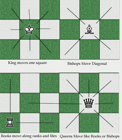 King, Bishops, Rooks and Queen Moves